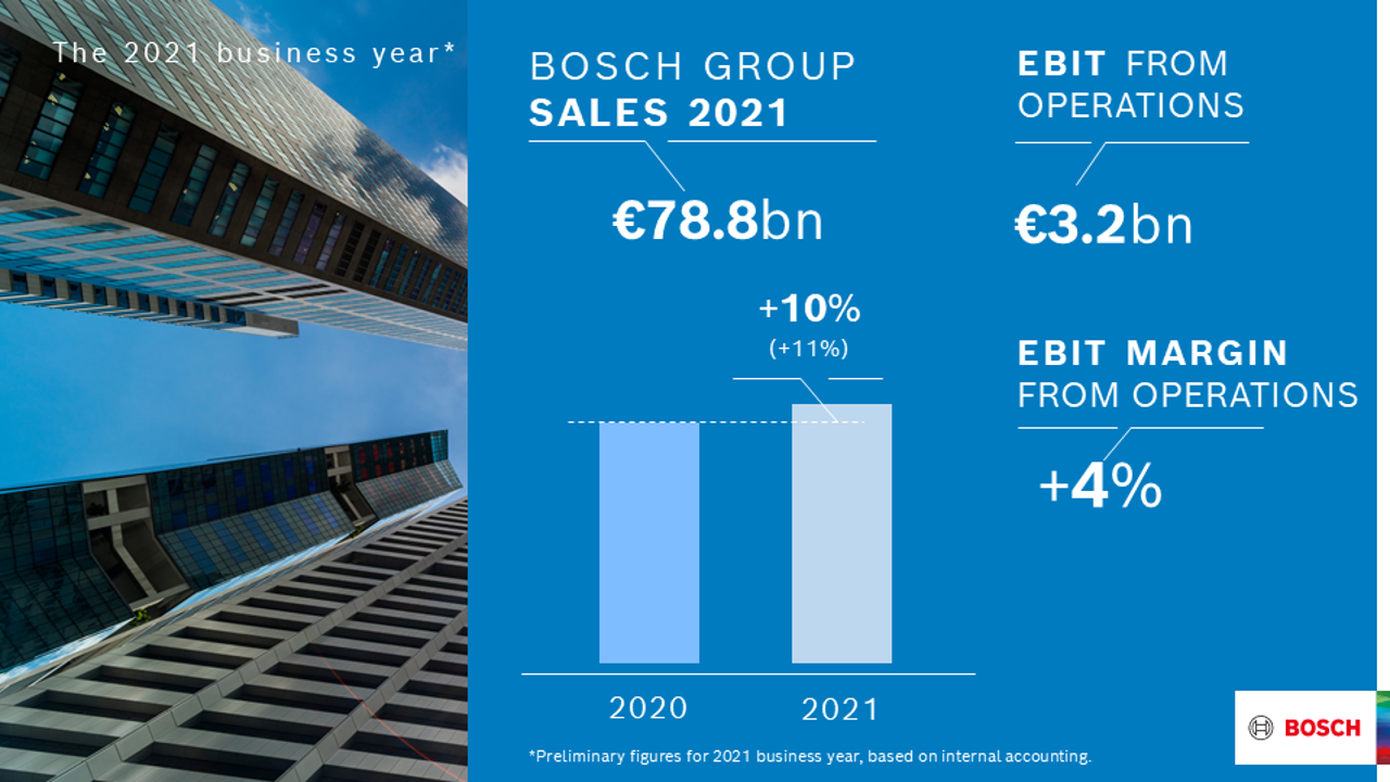 bosch corporate presentation 2021